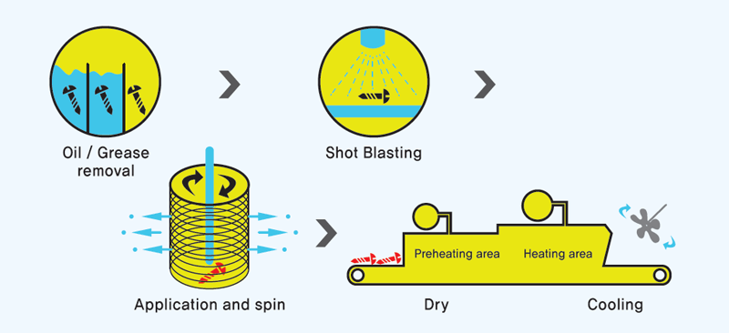 Dip-spin method image