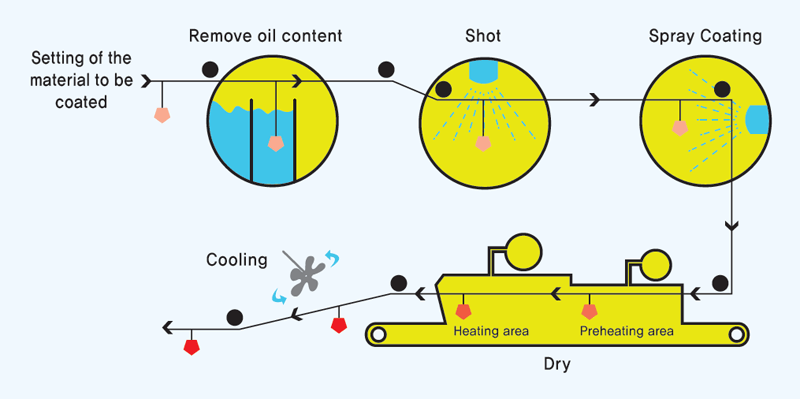 Spray method image